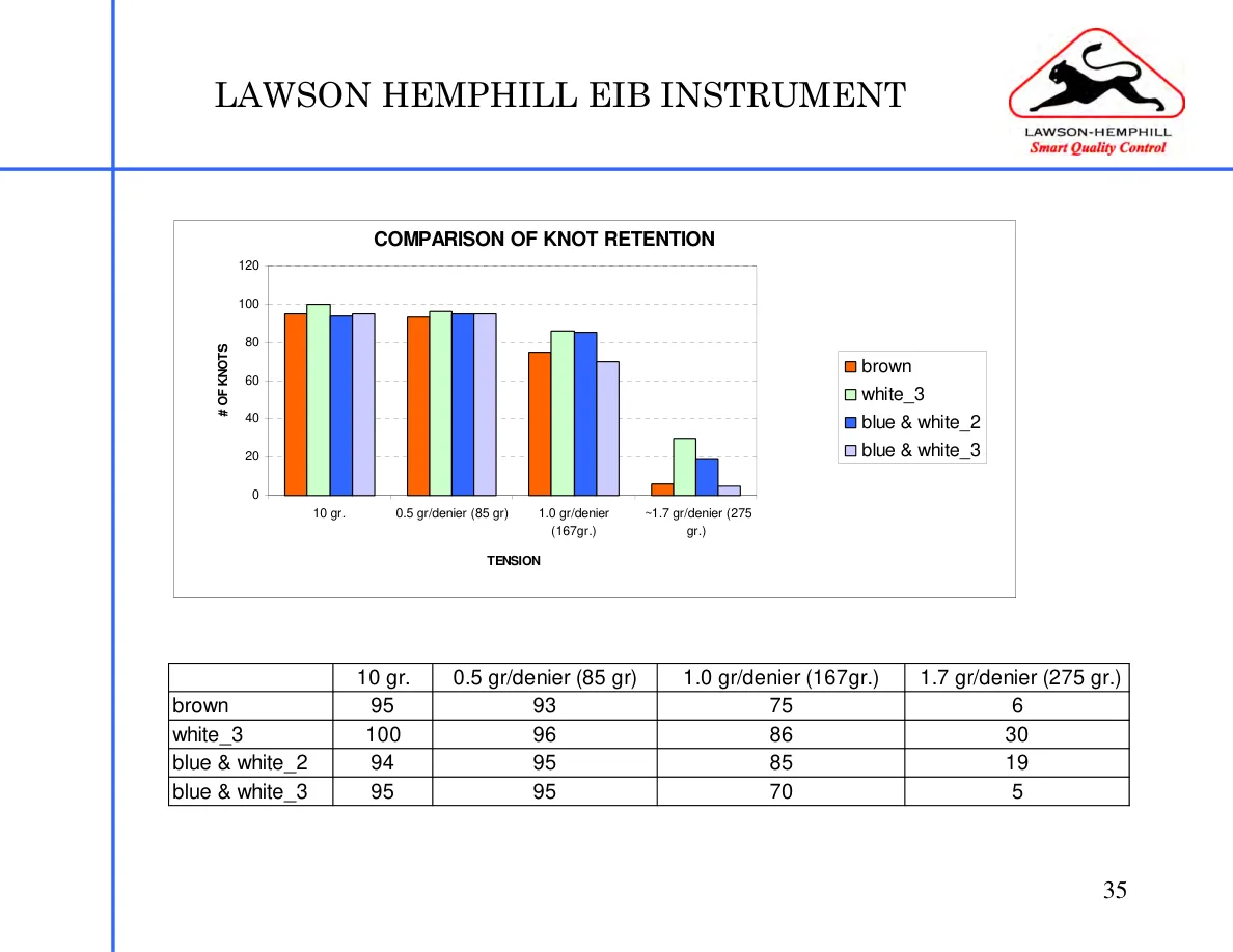 LH Instruments Training — page 35